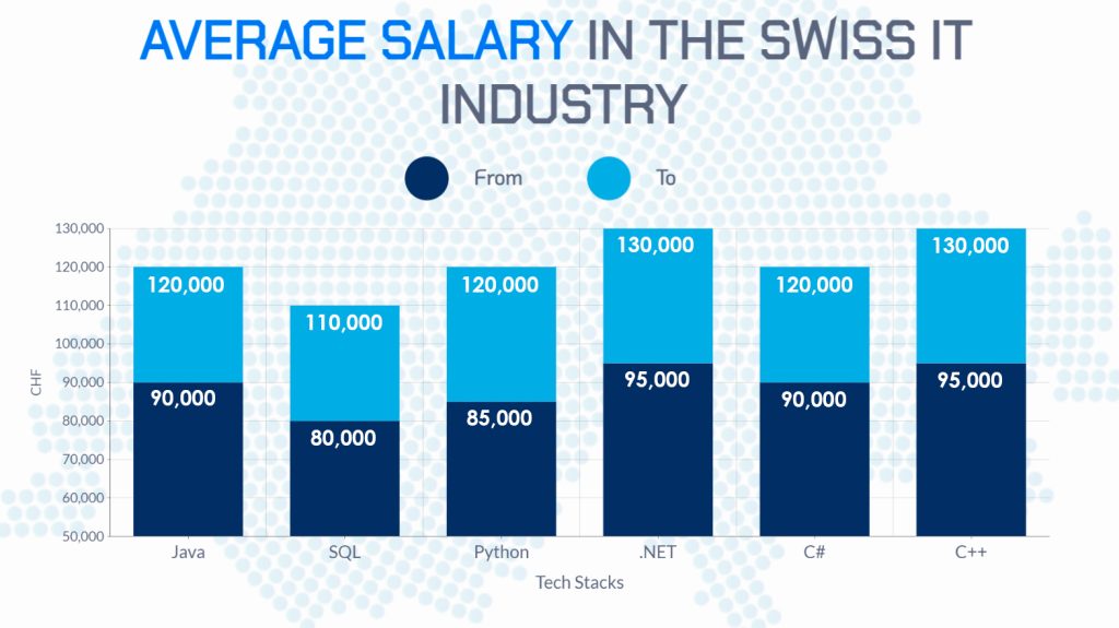 SQL Lausanne Sallary and Other Swiss IT Industries